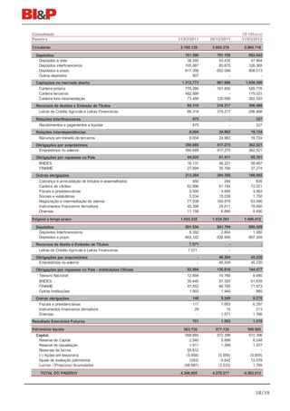 Consolidado                                                                             R$ Milhares
Passivo                                                     31/03/2011    30/12/2011    31/03/2012

Circulante                                                   2.780.139     2.665.276     2.984.718

  Depósitos                                                    761.590       791.158       982.842
   Depósitos à vista                                            38.240        53.435        47.964
   Depósitos interfinanceiros                                  105.087        85.675       126.365
   Depósitos a prazo                                           617.356       652.048       808.513
   Outros depósitos                                                907             -             -
  Captações no mercado aberto                                1.312.773       867.896     1.058.390
   Carteira própria                                            776.286       747.830       520.776
   Carteira terceiros                                          462.999             -       175.021
   Carteira livre movimentação                                  73.488       120.066       362.593
  Recursos de Aceites e Emissão de Títulos                      88.319       218.217       296.488
   Letras de Crédito Agrícola e Letras Financeiras              88.319       218.217       296.488
  Relações interfinanceiras                                        475              -          327
   Recebimentos e pagamentos a liquidar                            475              -          327
  Relações interdependências                                     9.004        24.963        19.724
   Recursos em trânsito de terceiros                             9.004        24.963        19.724
  Obrigações por empréstimos                                   350.689       417.275       362.521
   Empréstimos no exterior                                     350.689       417.275       362.521
  Obrigações por repasses no País                               44.025        81.411        95.761
   BNDES                                                        16.131        46.221        58.487
   FINAME                                                       27.894        35.190        37.274
  Outras obrigações                                            213.264       264.356       168.665
   Cobrança e arrecadação de tributos e assemelhados               650           244           835
   Carteira de câmbio                                           62.996        61.744        72.021
   Fiscais e previdenciárias                                     9.590         4.895         3.563
   Sociais e estatutárias                                        5.534        15.038         1.750
   Negociação e intermediação de valores                        77.938       150.978        63.956
   Instrumentos financeiros derivativos                         45.398        24.611        18.050
   Diversas                                                     11.158         6.846         8.490

Exigível a longo prazo                                       1.002.235     1.034.363     1.006.412

  Depósitos                                                    901.534       841.794       808.429
   Depósitos Interfinanceiros                                    8.392         2.804         1.080
   Depósitos a prazo                                           893.142       838.990       807.349
  Recursos de Aceite e Emissão de Títulos                        7.571              -             -
   Letras de Crédito Agrícola e Letras Financeiras              7.571               -             -
  Obrigações por empréstimos                                          -       46.504        45.230
   Empréstimos no exterior                                            -       46.504        45.230
  Obrigações por repasses no País - Instituições Oficiais       92.984       136.816       144.477
   Tesouro Nacional                                             12.694        10.766         9.980
   BNDES                                                        30.445        57.320        61.639
   FINAME                                                       47.852        66.785        71.873
   Outras Instituições                                           1.993         1.945           985
  Outras obrigações                                                146         9.249         8.276
   Fiscais e previdenciárias                                       117         7.663         6.297
   Instrumentos financeiros derivativos                             29            15           213
   Diversas                                                          -         1.571         1.766
Resultado Exercícios Futuros                                       701         1.503         1.378

Patrimônio líquido                                            563.730       577.135       590.505
  Capital                                                      568.665       572.396       572.396
   Reserva de Capital                                             2.540         5.899         8.248
   Reserva de reavaliação                                         1.911         1.389         1.377
   Reservas de lucros                                            55.812             -             -
   (-) Ações em tesouraria                                      (5.958)       (5.958)       (5.859)
   Ajuste de avaliação patrimonial                                (553)         6.642       12.578
   Lucros / (Prejuízos) Acumulados                            (58.687)        (3.233)         1.765

    TOTAL DO PASSIVO                                         4.346.805     4.278.277     4.583.013




                                                                                               18/19
 