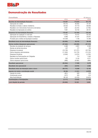 Demonstração de Resultados

Consolidado                                                                 R$ Milhares
                                                        1T11       4T11          1T12
Receitas da intermediação financeira                  116.667    175.835       161.778
 Operações de crédito                                  64.312     80.692        70.197
 Resultado de títulos e valores mobiliários            40.033     57.719        68.606
 Resultado com instrumentos financeiros derivativos     4.661     (6.310)       (3.746)
 Resultado de Operações de câmbio                       7.661     43.734        26.721
Despesas da intermediação financeira                  179.487    127.652       125.348
 Operações de Captação no mercado                      71.972     79.167        85.303
 Operações de Empréstimos, Cessões e Repasses           5.866     47.337        25.647
 Provisão para créditos de liquidação duvidosa        101.649      1.148        14.398
Resultado bruto da intermediação financeira           (62.820)    48.183        36.430
Outras receitas (despesas) operacionais               (27.444)   (30.285)      (27.151)
 Receitas de prestação de serviços                       3.466      6.891         6.590
 Rendas de tarifas bancárias                               237        177           199
 Despesas de pessoal                                  (16.139)   (21.377)      (22.738)
 Outras despesas administrativas                      (11.383)   (14.179)      (13.123)
 Despesas tributárias                                  (3.549)    (3.074)       (3.705)
 Resultado de Participações em Coligadas                     -        714         1.544
 Outras receitas operacionais                              822      9.145         4.971
 Outras despesas operacionais                            (898)    (8.582)         (889)
Resultado operacional                                 (90.264)    17.898         9.279
Resultado não operacional                               (483)     (2.610)        2.884
Resultado antes da tributação sobre o lucro           (90.747)    15.288        12.163
Imposto de renda e contribuição social                  38.394    (1.331)       (4.979)
  Imposto de renda                                       (461)        629           579
  Contribuição social                                    (277)        353           415
  Ativo fiscal diferido                                 39.132    (2.313)       (5.973)
Contribuições e Participações                          (2.111)    (3.635)       (2.139)
Lucro líquido do período                              (54.464)   10.322         5.045




                                                                                19/19
 