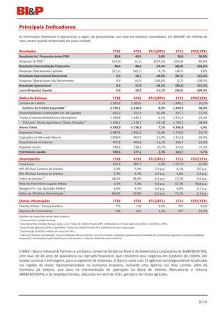 Principais Indicadores

As informações financeiras e operacionais a seguir são apresentadas com base em números consolidados, em BRGAAP, em milhões de
reais, exceto quando evidenciado em outra unidade.


Resultados                                                                                 1T12                4T11          1T12/4T11                  1T11          1T12/1T11
Resultado Int. Financeira antes PDD                                                         50,8                49,3                 3,0%                38,8                 30,9%
                  1
Despesas de PDD                                                                           (14,4)               (1,1)              1154,2%             (101,6)                -85,8%
Resultado Intermediação Financeira                                                          36,4                48,2               -24,4%              (62,8)                158,0%
Despesas Operacionais Líquidas                                                            (27,2)              (30,1)                -9,7%              (24,7)                  9,8%
Resultado Operacional Recorrente                                                             9,3                18,1               -48,8%              (87,5)                110,6%
Despesas Operacionais não Recorrentes                                                        0,0               (0,2)              -100,0%               (2,7)               -100,0%
Resultado Operacional                                                                        9,3                17,9               -48,2%              (90,3)                110,3%
Lucro (Prejuízo) Líquido                                                                     5,0                10,3               -51,1%              (54,5)                109,3%

Dados de Balanço                                                                           1T12                4T11          1T12/4T11                  1T11          1T12/1T11
Carteira de Crédito                                                                     2.385,6             2.269,6                   5,1%           1.890,2                  26,2%
                                    2
   Carteira de Crédito Expandida                                                        2.759,1             2.534,4                   8,9%           1.994,3                  38,4%
Disponibilidades e Aplicações Fin. de Liquidez                                            642,3               351,3                  82,8%             567,1                  13,3%
Títulos e Valores Mobiliários e Derivativos                                             1.309,8             1.443,1                  -9,2%           1.825,9                 -28,3%
                                                  3
   TVM excl. Títulos Agrícolas e Títulos Privados                                       1.100,1             1.318,2                 -16,5%           1.798,2                 -38,8%
Ativos Totais                                                                           4.583,0             4.278,3                   7,1%           4.346,8                   5,4%
Depósitos Totais                                                                        2.087,8             1.851,2                  12,8%           1.759,0                  18,7%
Captações no Mercado Aberto                                                             1.058,4               867,9                  21,9%           1.312,8                 -19,4%
Empréstimos no Exterior                                                                   407,8               463,8                 -12,1%             350,7                  16,3%
Repasses Locais                                                                           240,2               218,2                  10,1%             137,0                  75,3%
Patrimônio Líquido                                                                        590,5               577,1                   2,3%             563,7                   4,7%

Desempenho                                                                                 1T12                4T11          1T12/4T11                  1T11          1T12/1T11
Caixa Livre                                                                               853,3               887,3                   -3,8%          1.027,0                 -16,9%
NPL 60 dias/ Carteira de Crédito                                                           3,2%                5,0%                -1,9 p.p.            6,1%               -3,0 p.p.
NPL 90 dias/ Carteira de Crédito                                                           2,7%                4,7%                -2,0 p.p.            4,6%               -1,9 p.p.
                   4
Índice da Basileia                                                                        18,1%               18,2%                -0,1 p.p.          23,7%                -5,6 p.p.
Retorno Patrimônio Líquido Médio                                                           3,5%                7,3%                -3,8 p.p.         -37,3%                40,8 p.p.
Margem Fin. Líq. Ajustada (NIMa)                                                           6,6%                6,7%                 0,0 p.p.            6,0%                0,7 p.p.
                                 5
Índice de Eficiência Normalizado                                                          68,0%               70,9%                -3,0 p.p.          73,3%                -5,3 p.p.

Outras Informações                                                                         1T12                4T11          1T12/4T11                  1T11          1T12/1T11
Clientes Ativos - Pessoa Jurídica                                                            775                 734                   5,6%               707                  9,6%
Número de Funcionários                                                                       426                 421                   1,2%               357                 19,3%
Detalhes nas respectivas seções deste relatório
1
  Inclui provisões complementares.
2
  Inclui Garantias emitidas (fianças, avais, L/Cs), Títulos de Crédito Privado (NPs e Debentures) e Títulos Agrícolas (CDCAs, CDA/WAs e CPRs).
3
  Exclui Títulos Agrícolas (CPRs e CDA/WAs) e Títulos de Crédito Privado (NPs e Debêntures) para negociação.
4
  Capitalização de R$201 milhões em março de 2011.
5
  Índice de Eficiência normalizado: (i) exclui despesas não recorrentes; (ii) exclui receitas e despesas operacionais da atividade de commodities agrícolas; e (iii) ajusta despesas
de pessoal, contribuições e participações pro rata temporis, conforme detalhado neste relatório.




O BI&P - Banco Indusval & Partners é um banco comercial listado no Nível 2 de Governança Corporativa da BM&FBOVESPA,
com mais de 40 anos de experiência no mercado financeiro, que concentra seus negócios em produtos de crédito, em
moeda nacional e estrangeira, para o segmento de empresas. O Banco conta com 11 agências estrategicamente localizadas
nas regiões de maior representatividade na economia brasileira, incluindo uma agência nas Ilhas Caiman, além da
Corretora de Valores, que atua na intermediação de operações na Bolsa de Valores, Mercadorias e Futuros
(BM&FBOVESPA) e da Serglobal Cereais, adquirida em abril de 2011, geradora de títulos agrícolas.




                                                                                                                                                                              5/19
 