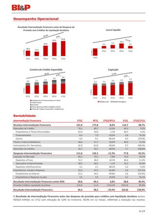 Desempenho Operacional

    Resultado Intermediação Financeira antes de Despesas de
         Provisão com Créditos de Liquidação Duvidosa                                                                         Lucro Líquido


                                                                        50,8
                                                            49,3
                                                                                                                                             10,3
                                               45,0                                                                                 7,3
                                                                                                                       5,1                                 5,1

                       38,8
                                   37,4
          R$ milhões




                                                                                               R$ milhões
                                                                                                            1T11       2T11        3T11      4T11          1T12


                                                                                                            -54,5
                       1T11        2T11        3T11         4T11        1T12




                              Carteira de Crédito Expandida                                                                     Captação

                                                                         2,8
                                                             2,5                                                                                           2,7
                                    2,1         2,2                                                                                 2,4       2,5
                       2,0                                                                                   2,2        2,2
          R$ Bilhões




                                                                                        R$ Bilhões



                       1T11        2T11        3T11        4T11         1T12
                                                                                                            1T11       2T11        3T11      4T11          1T12
                               Empréstimos e Financiamentos em Reais
                               Trade Finance                                                                        Moeda Local     Moeda Estrangeira
                               Garantias
                               Títulos Agrícolas (CPRS, CDA/WA e CDCA)
                               Títulos de Crédito Privado (NPs e Debêntures)



Rentabilidade
Intermediação Financeira                                                       1T12                         4T11        1T12/4T11                1T11             1T12/1T11
Receitas Intermediação Financeira                                              161,8                   175,8                      -8,0%         116,7                 38,7%
Operações de Crédito                                                            70,2                        80,7                -13,0%              64,3                9,2%
   Empréstimos e Títulos Descontados                                            62,9                        63,6                 -1,2%              60,3                4,3%
   Financiamentos                                                                 6,4                         7,9               -19,9%               3,6               76,3%
   Outros                                                                         0,9                         9,1               -89,6%               0,4              129,0%
Títulos e Valores Mobiliários                                                   68,6                        57,7                 18,9%              40,0               71,4%
Instrumentos Fin. Derivativos                                                   (3,7)                       (6,3)               -40,6%               4,7             -180,4%
Operações de Câmbio                                                             26,7                        43,7                -38,9%               7,7              248,8%
Despesas Intermediação Financeira                                              111,0                   126,5                   -12,3%               77,8              42,5%
Captação no Mercado                                                             85,3                         79,2                 7,8%              72,0              18,5%
  Depósitos a Prazo                                                             51,7                         46,9                10,2%              46,4              11,4%
  Operações Compromissadas                                                      30,5                         30,2                 1,1%              22,3              36,9%
  Depósitos Interfinanceiros                                                     3,1                          2,1                48,2%               3,3              -5,5%
Empréstimos, Cessão e Repasses                                                  25,6                         47,3               -45,8%               5,9             337,2%
  Empréstimos no Exterior                                                       22,2                         44,2               -49,8%               3,6             510,9%
  Empréstimos e Repasses no país                                                 3,5                          3,2                10,0%               2,2              55,1%
Resultado Intermediação Financeira antes PDD                                    50,8                        49,3                  3,0%              38,8              30,9%
Provisão Créditos Liquidação Duvidosa                                          (14,4)                       (1,1)             1154,2%          (101,6)                -85,8%
Resultado Intermediação Financeira                                              36,4                        48,2               -24,4%          (62,8)               158,0%

O Resultado de Intermediação Financeira antes das despesas de provisão para créditos com liquidação duvidosa somou
R$50,8 milhões no 1T12 com elevação de 3,0% no trimestre, 30,9% em 12 meses, refletindo a evolução nas receitas



                                                                                                                                                                      6/19
 