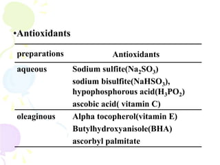 •Antioxidants
preparations Antioxidants
aqueous Sodium sulfite(Na2SO3)
sodium bisulfite(NaHSO3),
hypophosphorous acid(H3PO2)
ascobic acid( vitamin C)
oleaginous Alpha tocopherol(vitamin E)
Butylhydroxyanisole(BHA)
ascorbyl palmitate
 
