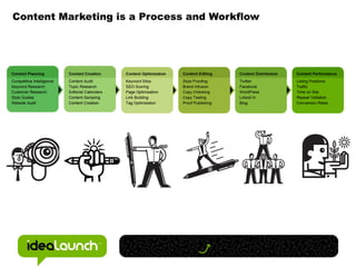 Content Marketing is a Process and Workflow
 