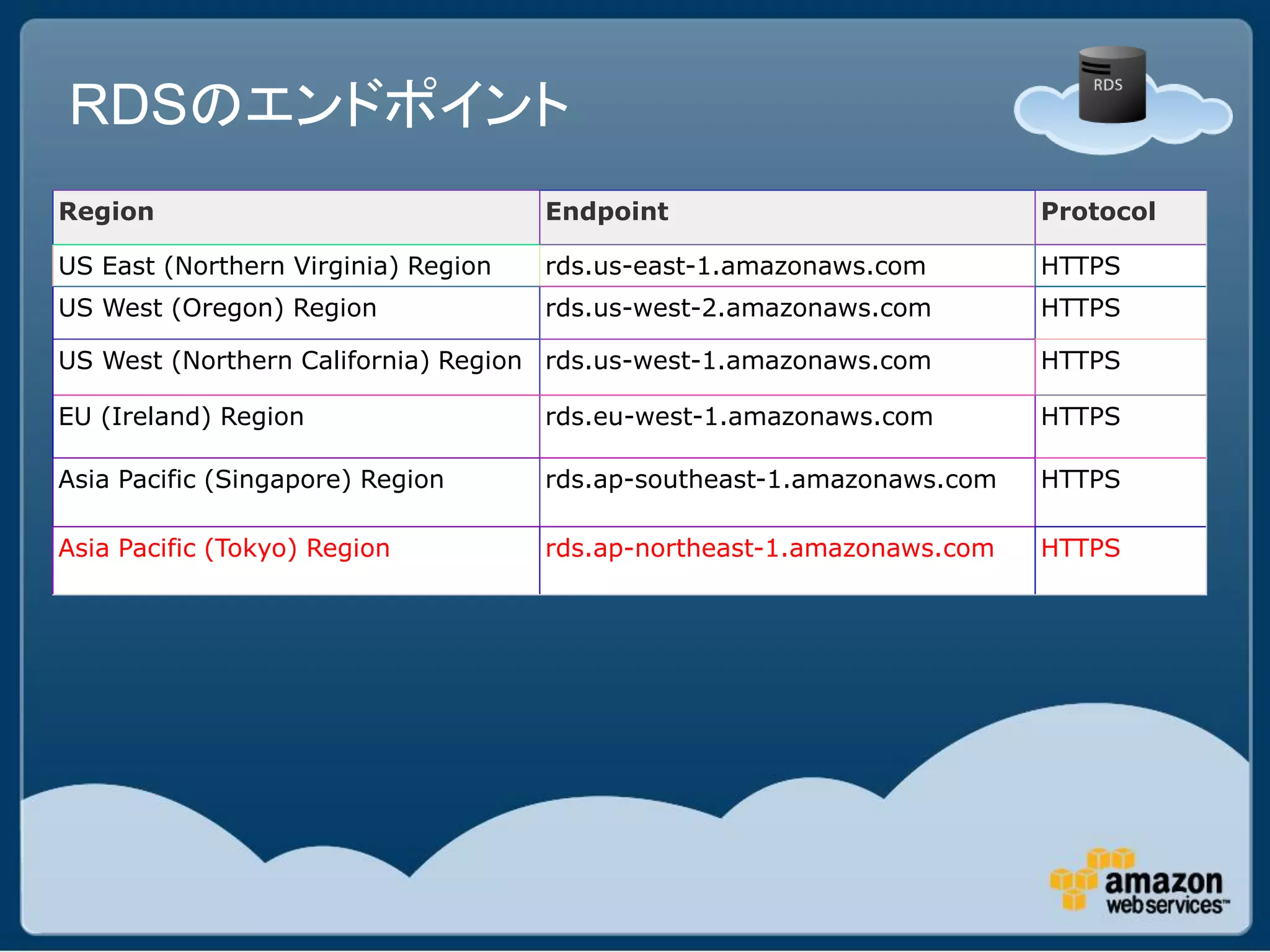 RDSのエンドポイント
Region                               Endpoint                           Protocol

US East (Northern Virginia) Region   rds.us-east-1.amazonaws.com        HTTPS
US West (Oregon) Region              rds.us-west-2.amazonaws.com        HTTPS

US West (Northern California) Region rds.us-west-1.amazonaws.com        HTTPS

EU (Ireland) Region                  rds.eu-west-1.amazonaws.com        HTTPS

Asia Pacific (Singapore) Region      rds.ap-southeast-1.amazonaws.com   HTTPS

Asia Pacific (Tokyo) Region          rds.ap-northeast-1.amazonaws.com   HTTPS
 