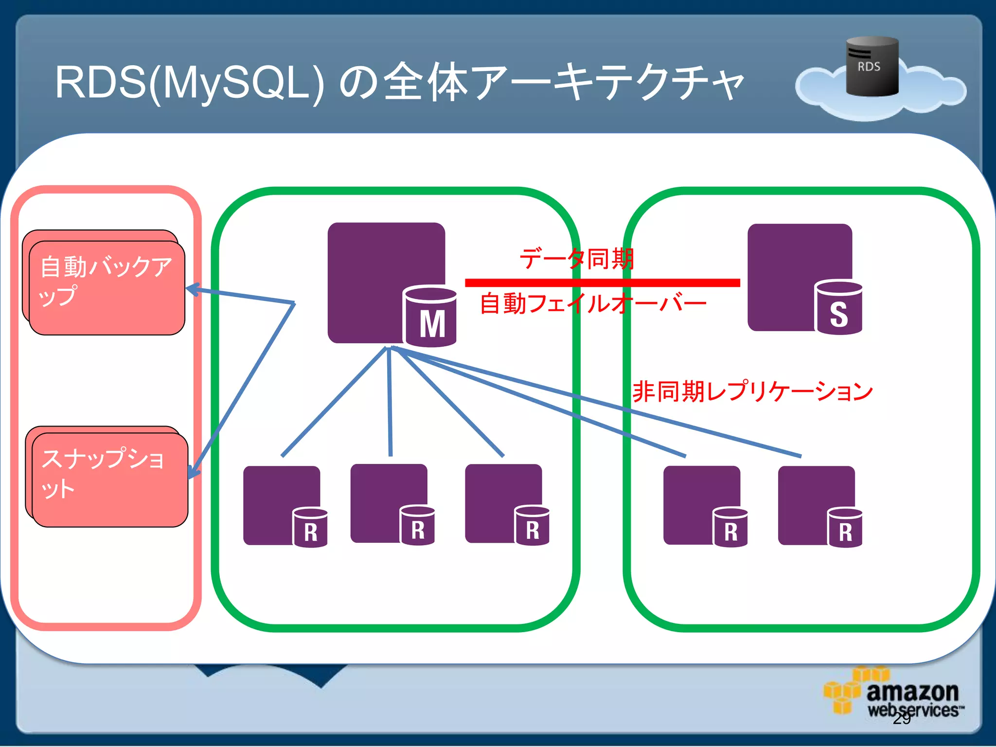 RDS(MySQL) の全体アーキテクチャ
         アベイラビリティゾーンA           アベイラビリティゾーンB


自動バックア
自動バックア                  データ同期
ップ
ップ                  自動フェイルオーバー


                            非同期レプリケーション

スナップショ
スナップショ
ット
ット




                                          29
 