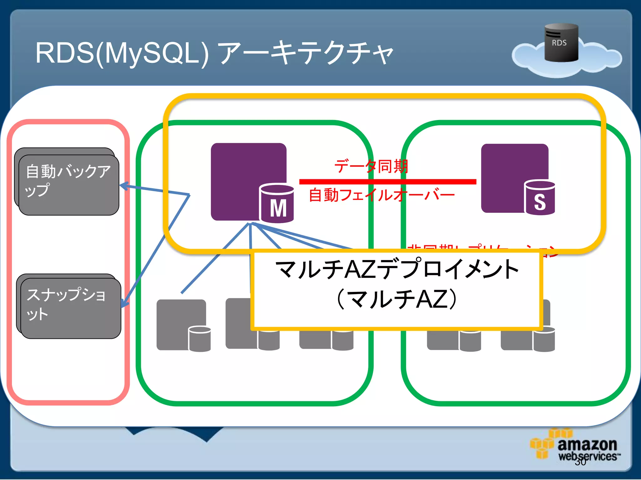 RDS(MySQL) アーキテクチャ
         アベイラビリティゾーンA           アベイラビリティゾーンB


自動バックア
自動バックア                  データ同期
ップ
ップ                  自動フェイルオーバー


                            非同期レプリケーション
                 マルチAZデプロイメント
スナップショ
スナップショ
ット
ット
                    （マルチAZ）




                                          30
 