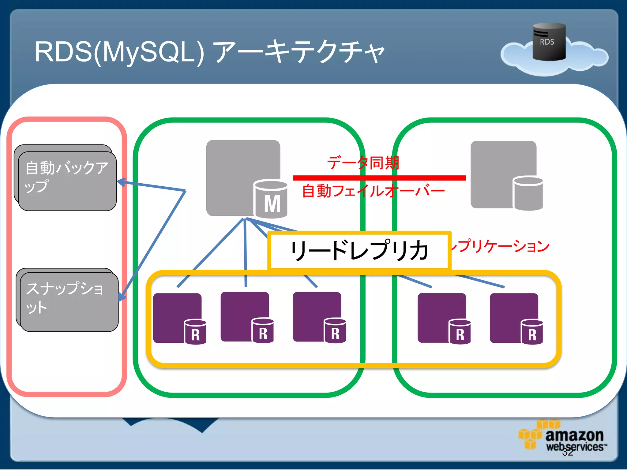 RDS(MySQL) アーキテクチャ
         アベイラビリティゾーンA           アベイラビリティゾーンB


自動バックア
自動バックア                  データ同期
ップ
ップ                  自動フェイルオーバー


                        非同期レプリケーション
                   リードレプリカ
スナップショ
スナップショ
ット
ット




                                          32
 