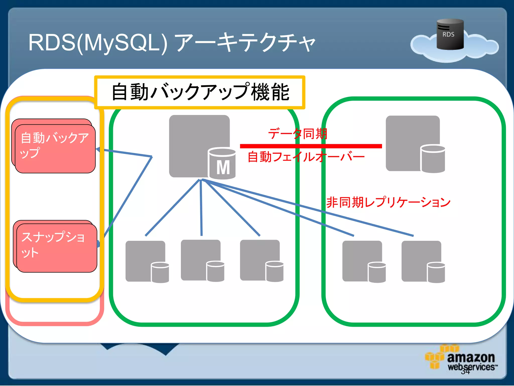 RDS(MySQL) アーキテクチャ
          アベイラビリティゾーンA      アベイラビリティゾーンB
         自動バックアップ機能
自動バックア
自動バックア              データ同期
ップ
ップ                自動フェイルオーバー


                         非同期レプリケーション

スナップショ
スナップショ
ット
ット




                                       34
 