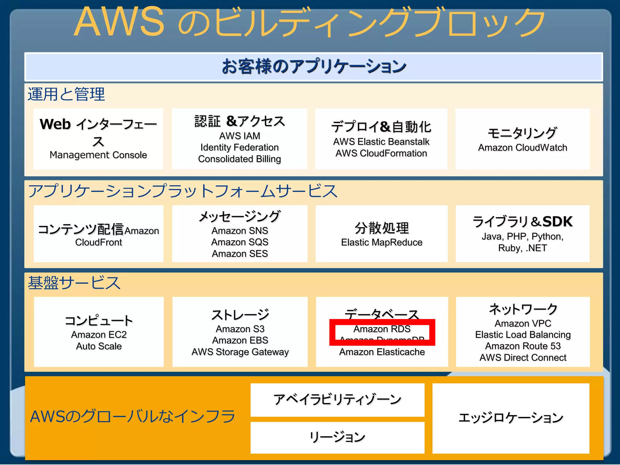AWS のビルディングブロック
                             お客様のアプリケーション
運用と管理
Building Block Services
 Web インターフェー           認証 &アクセス                 デプロイ&自動化
                            AWS IAM                                         モニタリング
      ス                 Identity Federation
                                                 AWS Elastic Beanstalk
                                                                          Amazon CloudWatch
  Management Console    Consolidated Billing
                                                 AWS CloudFormation



アプリケーションプラットフォームサービス
                        メッセージング                                           ライブラリ＆SDK
 コンテンツ配信Amazon             Amazon SNS                分散処理                  Java, PHP, Python,
      CloudFront           Amazon SQS             Elastic MapReduce
                                                                              Ruby, .NET
                           Amazon SES


基盤サービス

                           ストレージ                   データベース                    ネットワーク
    コンピュート                 Amazon S3                Amazon RDS
                                                                              Amazon VPC
     Amazon EC2                                                           Elastic Load Balancing
                          Amazon EBS              Amazon DynamoDB
      Auto Scale                                                            Amazon Route 53
                       AWS Storage Gateway        Amazon Elasticache
                                                                           AWS Direct Connect



                                          アベイラビリティゾーン
AWSのグローバルなインフラ                                                           エッジロケーション
                                               リージョン
 