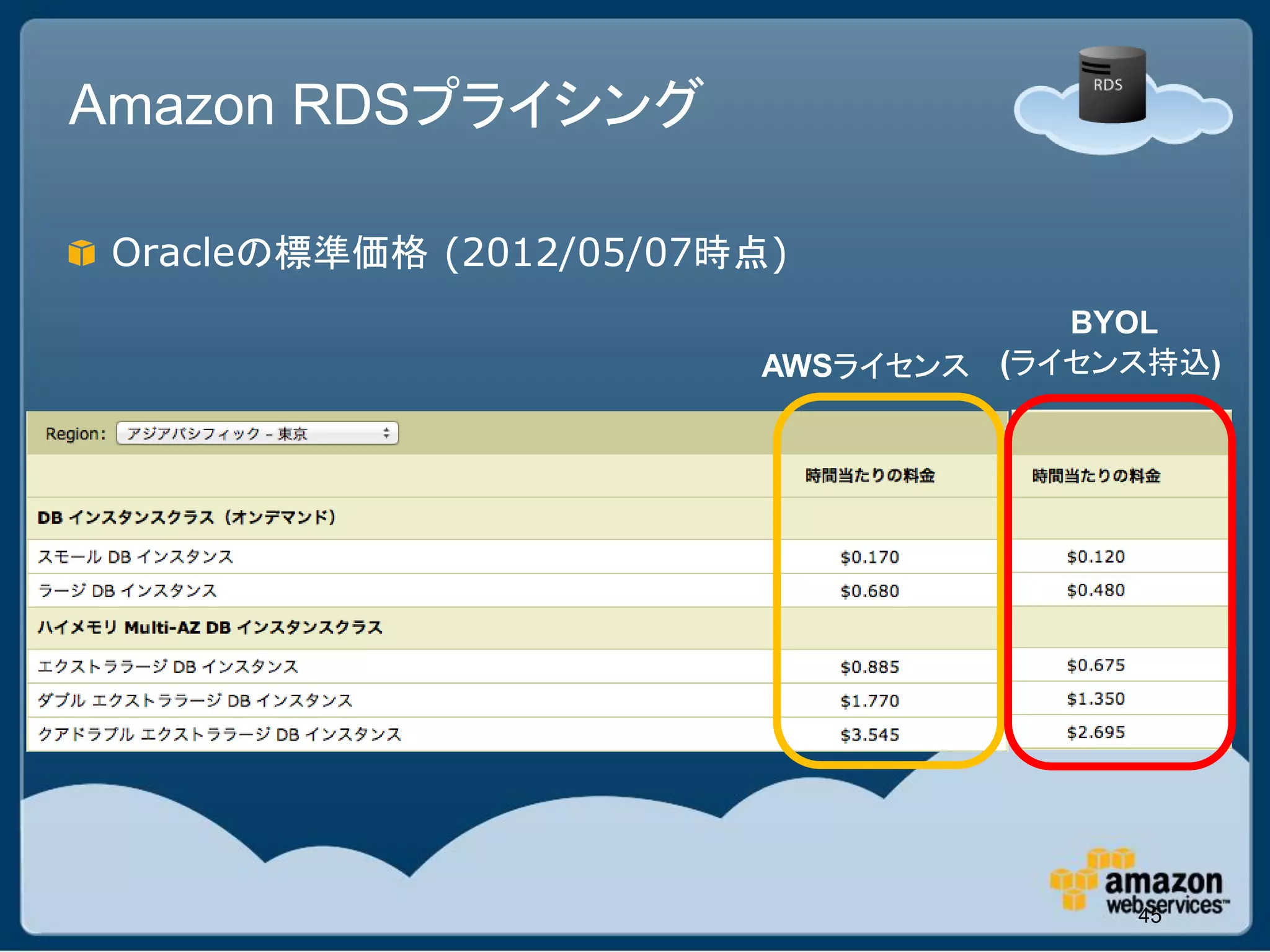 Amazon RDSプライシング

 Oracleの標準価格 (2012/05/07時点)
                                     BYOL
                         AWSライセンス (ライセンス持込)




                                       45
 