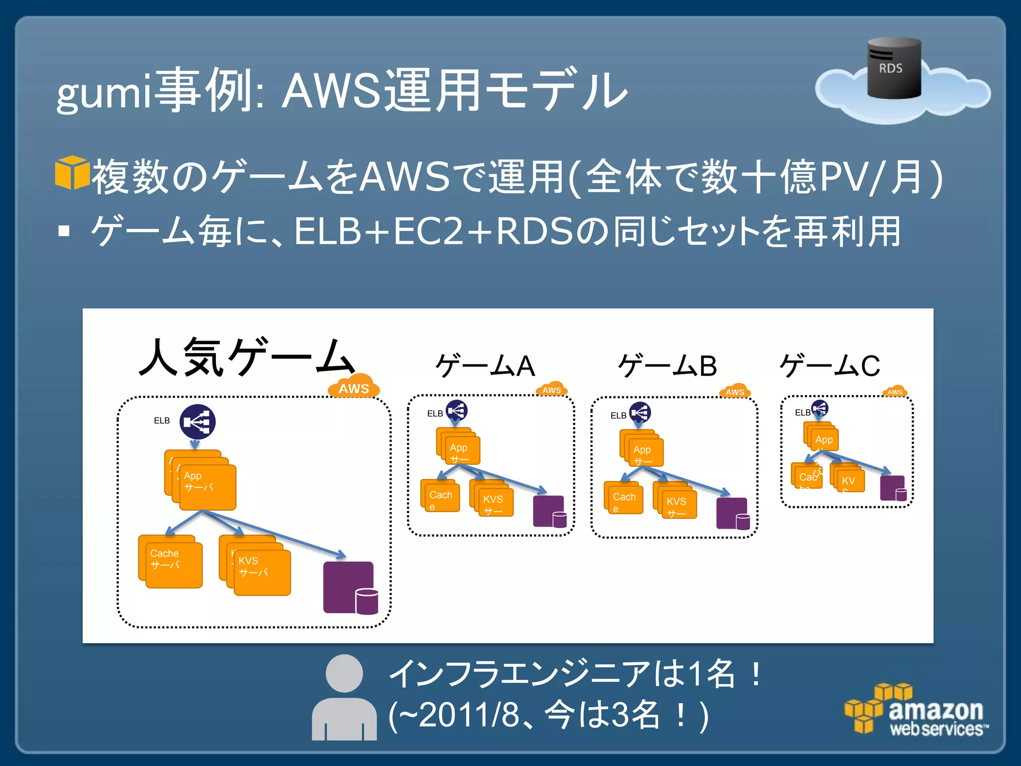 gumi事例: AWS運用モデル
 複数のゲームをAWSで運用(全体で数十億PV/月)
 ゲーム毎に、ELB+EC2+RDSの同じセットを再利用


  人気ゲーム                 ゲームA             ゲームB            ゲームC
                       ELB              ELB              ELB
   ELB
                                                           App
                                                            App
                         App
                          App             App                App
                           App             App             ササ
                         サー
                          サー              サーApp              サ
                                           サー              ー
      App                バサー
                          バ               バサー               ーー
       App
      サーバ                  バ               バ               ババ
         App                                バ            Cacバ      KV
       サーバ                                                          KV
         サーバ                                             he        S
                       Cach      KVS    Cach      KVS               S
                                  KVS              KVS   サ         サ
                       e         サー     e         サー                サ
                                  サー               サー    ー         ー
                       サー        バ      サー        バ                 ー
                                  バ                バ     バ         バ
                       バ                バ                           バ

   Cache       KVS
   サーバ          KVS
               サーバ
                サーバ




                      インフラエンジニアは1名！
                      (~2011/8、今は3名！)
 