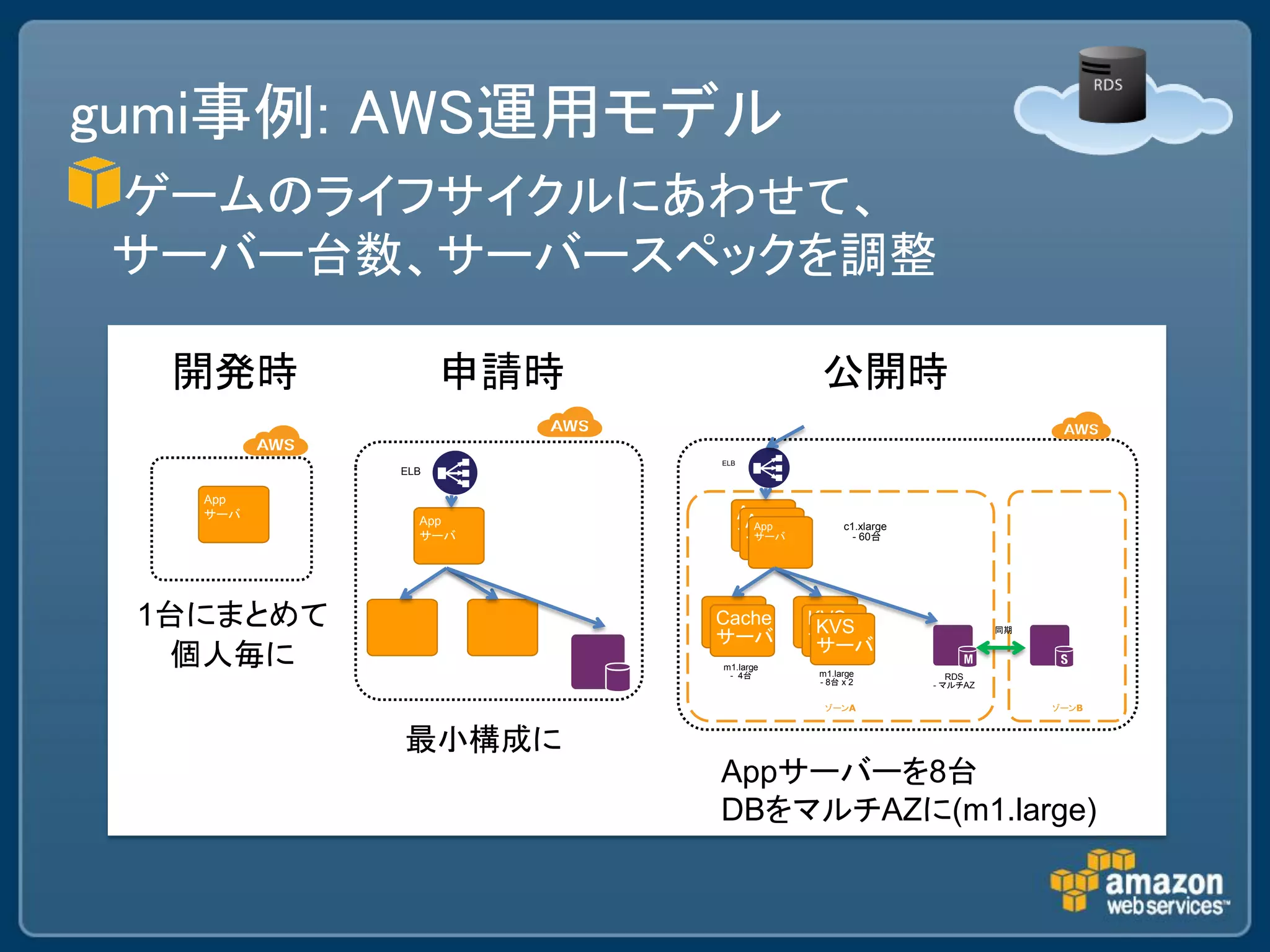 gumi事例: AWS運用モデル
ゲームのライフサイクルにあわせて、
サーバー台数、サーバースペックを調整

  開発時            申請時                 公開時
                       ELB
           ELB

   App
   サーバ
             App             App
                              App
             サーバ             サーバ
                               App
                              サーバ
                               サーバ
                                          c1.xlarge
                                            - 60台




 1台にまとめて               Cache         KVS
                                      KVS                       同期
                       サーバ           サーバ
                                      サーバ
  個人毎に                 m1.large
                        - 4台         m1.large            RDS
                                     - 8台 x 2         - マルチAZ

                                      ゾーンA                           ゾーンB



           最小構成に
                       Appサーバーを8台
                       DBをマルチAZに(m1.large)
 