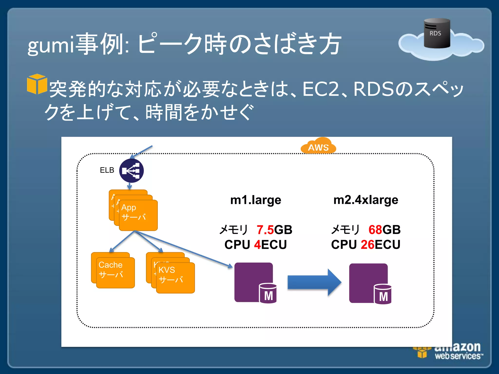 gumi事例: ピーク時のさばき方
突発的な対応が必要なときは、EC2、RDSのスペッ
クを上げて、時間をかせぐ

   ELB


     App
      App
     サーバ
                     m1.large   m2.4xlarge
       App
      サーバ
       サーバ
                    メモリ 7.5GB   メモリ 68GB
                     CPU 4ECU   CPU 26ECU
   Cache     KVS
              KVS
   サーバ       サーバ
              サーバ
 
