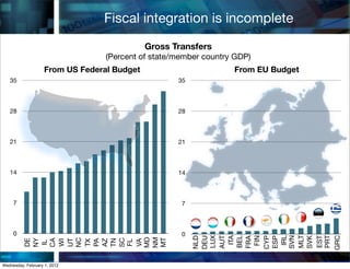 Fiscal integration is incomplete
                                             Gross Transfers
                                  (Percent of state/member country GDP)
                    From US Federal Budget                        From EU Budget
   35                                               35



   28                                               28



   21                                               21



   14                                               14



     7                                               7



     0                                               0




                                                         MLT
                                                          IRL
                                                         LUX

                                                          ITA




                                                         PRT
                                                         SVN




                                                         GRC
                                                          FIN
                                                         BEL
                                                         AUT
                                                         DEU




                                                         EST
                                                         SVK
                                                         CYP
                                                         NLD




                                                         ESP
                                                         FRA
         NM
         MD

         MT
         NC
         NY

         CA




         SC
         DE




         UT




         TN
         AZ
         PA




         VA
         WI


         TX




         FL
          IL




Wednesday, February 1, 2012
 