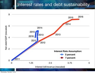 Interest rates and debt sustainability

                                 8
                                                                                             2015   2016


                                                                                           2014
                                 6
       Net debt/GDP (rescaled)




                                                          2014
                                                 2015
                                                           2013              2013
                                                2016
                                 4
                                                  2012
                                                             2012

                                 2
                                                                            Interest Rate Assumption:
                                                                                       5 percent
                                                                                       7 percent
                                         2011
                                 0
                                     0          1.25                  2.5                   3.75           5
                                                        Interest bill/revenue (rescaled)

Wednesday, February 1, 2012
 