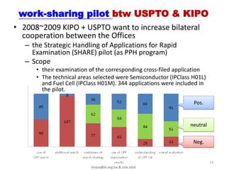 Triway Pilot Among USPTO, EPO, & JPO
• Triway Pilot can eliminate certain timing issues
     • A search sharing to leverage the searching expertise of
       each of the Trilateral Offices (EPO, JPO, and USPTO) to
       the benefits of both applicants and the Offices
     • Worksharing effects (as PPH program) can improve the
       resulting quality of any patents issued on the
       corresponding applications by each of the Trilateral
       Offices

  – Important dates
     • The Trilateral Offices agreed (2007/11) -> A notice
       regarding the requirements/procedures on USPTO
       website (2008/7/14) -> The start date (2008/7/28)

                       Grace@iii.org.tw & cise.ntut          13
 