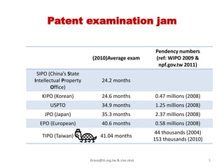 Patent examination jam

                                                        Pendency numbers
                         (2010)Average exam             (ref: WIPO 2009 &
                                                         npf.gov.tw 2011)
 SIPO (China’s State
Intellectual Property          24.2 months
        Office)
   KIPO (Korean)               24.6 months             0.47 millions (2008)
       USPTO                   34.9 months             1.25 millions (2008)
    JPO (Japan)                35.3 months             2.37 millions (2008)
  EPO (European)               40.6 months             0.58 millions (2008)
                                                       44 thousands (2004)
   TIPO (Taiwan)              41.04 months
                                                       153 thousands (2010)


                        Grace@iii.org.tw & cise.ntut                          5
 