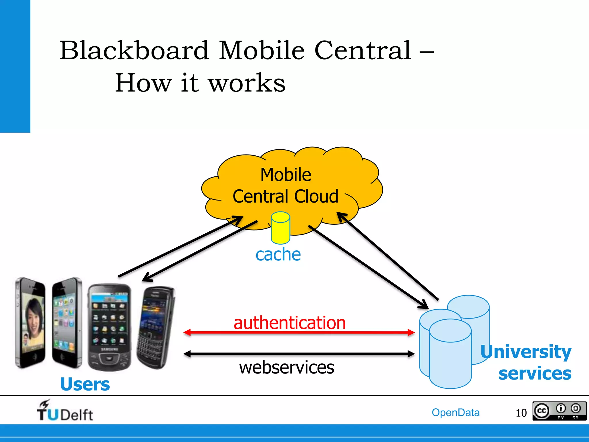 Blackboard Mobile Central –
    How it works


               Mobile
            Central Cloud


              cache


            authentication
                                        University
            webservices                  services
Users
                             OpenData      10
 