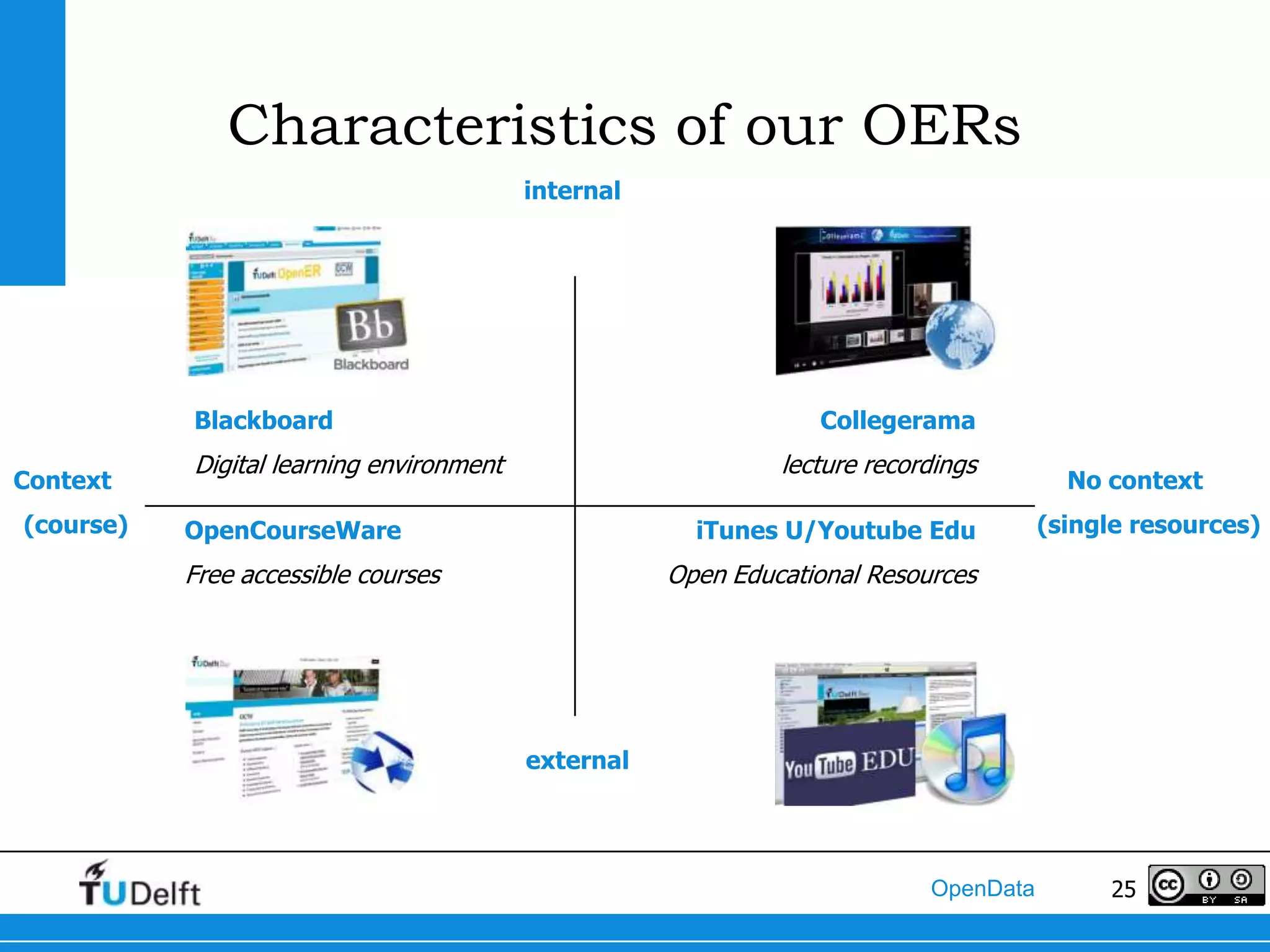 Characteristics of our OERs
                                          internal




           Blackboard                                            Collegerama
           Digital learning environment                       lecture recordings
Context                                                                                 No context
(course)   OpenCourseWare                              iTunes U/Youtube Edu           (single resources)

           Free accessible courses                   Open Educational Resources




                                          external




                                                                           OpenData        25
 