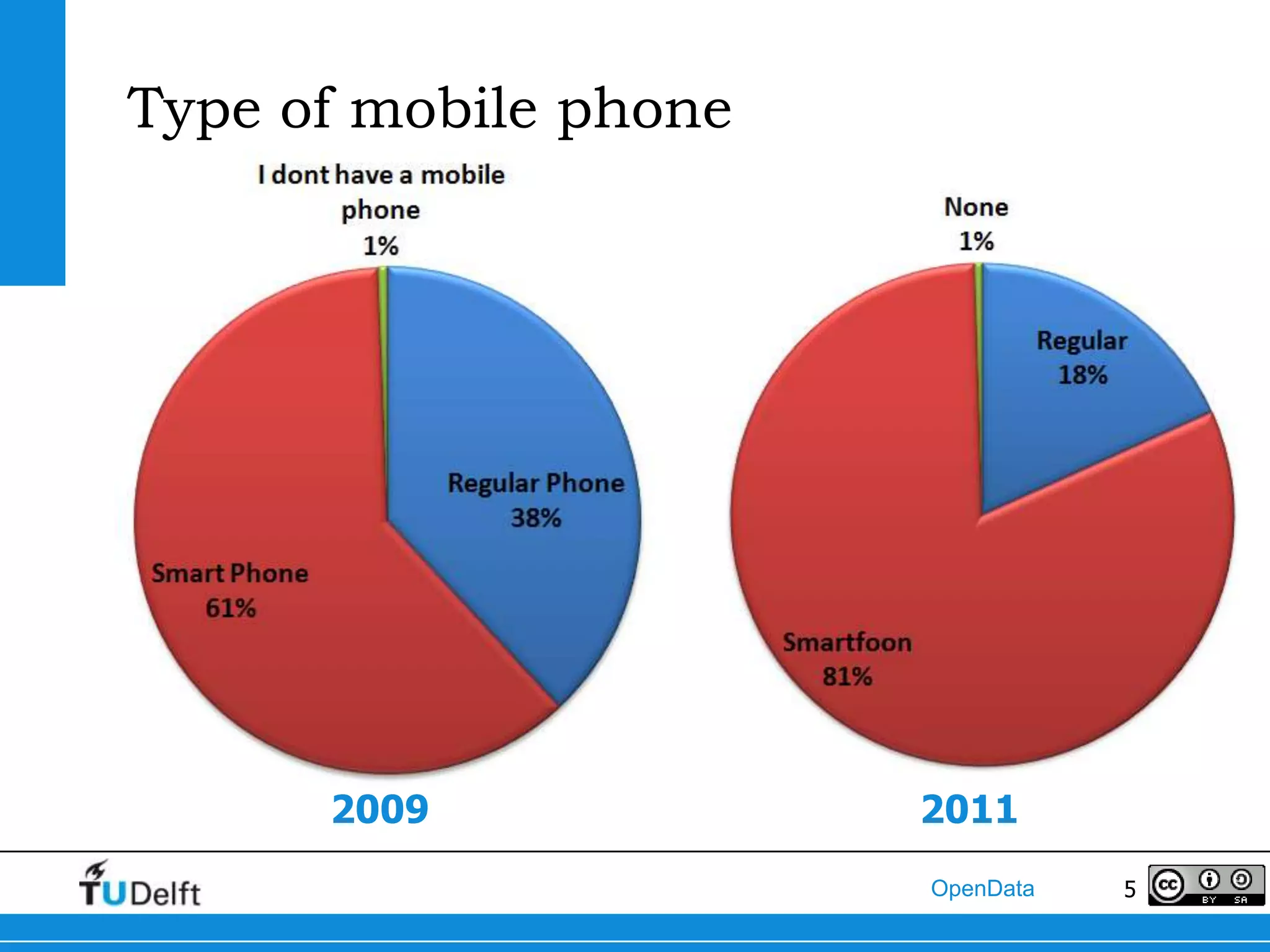 Type of mobile phone




      2009             2011
                       OpenData   5
 