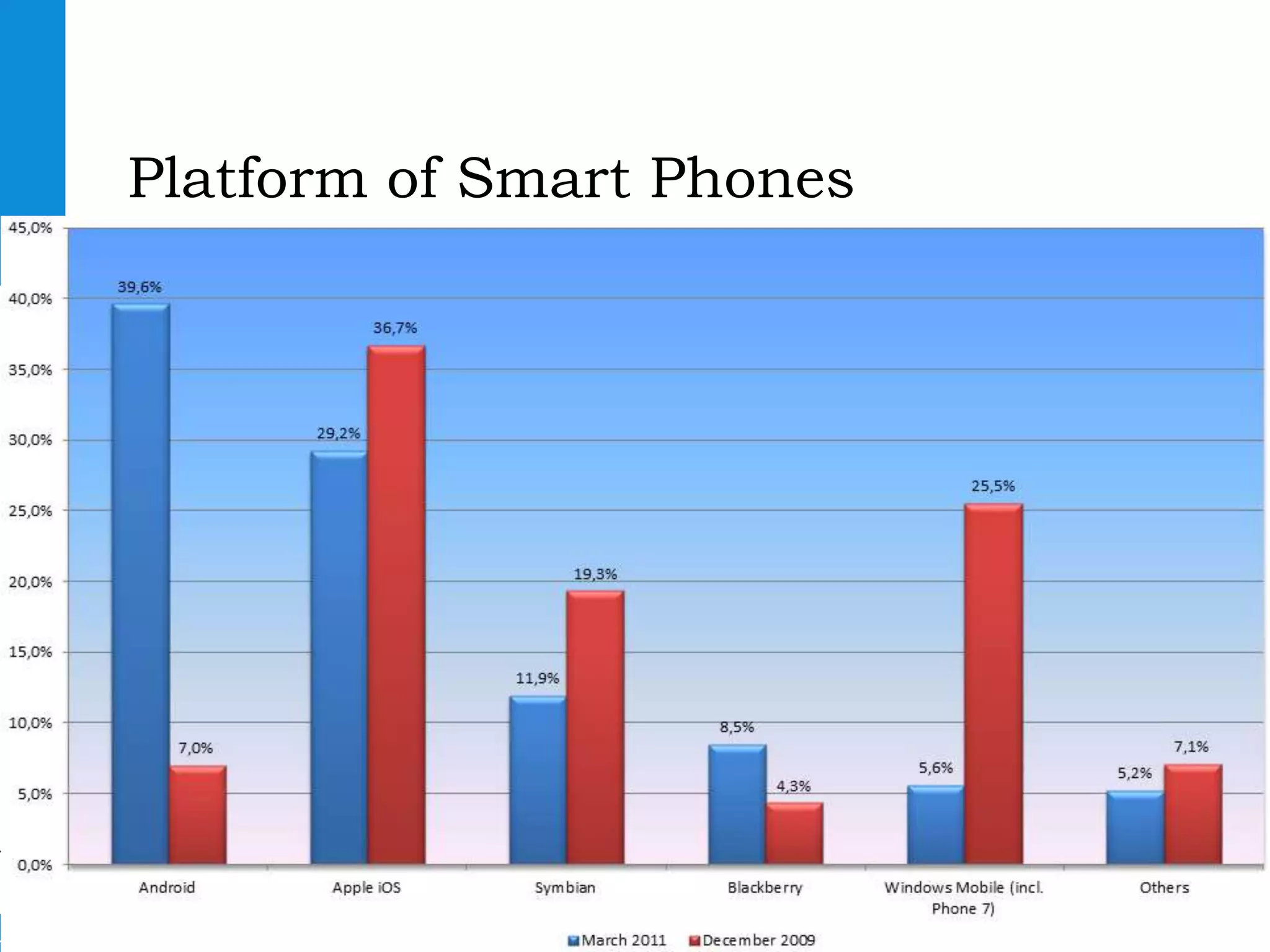 Platform of Smart Phones




                           OpenData   6
 