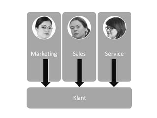 Klant
Marketing Sales Service
 
