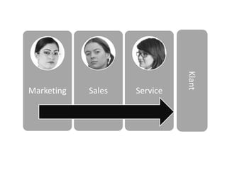 Klant
Marketing Sales Service
 