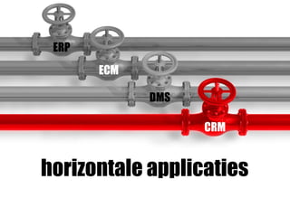 ECM
DMS
CRM
ERP
horizontale applicaties
 