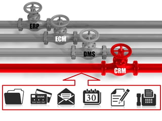 ECM
DMS
CRM
ERP
 