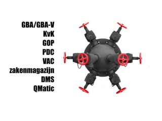 GBA/GBA-V
KvK
GOP
PDC
VAC
zakenmagazijn
DMS
QMatic
 