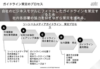 ガイドラインへのインプット

             ガイドラインへのインプットは
            ヒアリング結果と市場調査結果
                                             市場調査
  社内ヒアリング
             管理者のニーズ                                        世の中のトレンド
             現場のニーズ                                         消費者の利用動向
                ・・・など                                       企業の利用動向
                                                                  ・・・など

                                              ソーシャルメディア サービス毎の特性
                                                            ユーザ数、匿名性
  各種社内規定（ポリシー）との整合性                                         ユーザの繋がり方
                                                            情報の伝播の仕方
             個人情報保護ポリシー                                           ・・・など
             ＣＩロゴ使用規定                         他社事例
             就業規則 ・・・など
                                                            ベストプラクティス
                                                            失敗（炎上）事例
                                                                  ・・・など
                   underworks co.,ltd All Right Reserved.
 