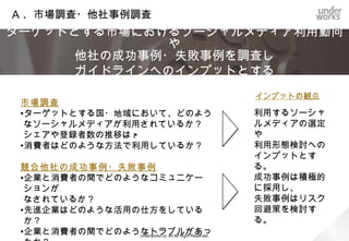 ガイドライン策定のプロセス

    自社のビジネスモデルにフィットしたガイドラインを策定するため
       社内各部署の協力を仰ぎながら策定を進める。

                 ソーシャルメディアガイドライン 策定プロセス
A
            B
市場調査
市場調査
他社事例調査
他社事例調査      活用方針検討
            活用方針検討        C
            （ヒアリング実施）                                            D
            （ヒアリング実施）      ガイドライン
                           ガイドライン
                           項目書き起こし                                            E
                           項目書き起こし
                                                                 社内調整・照会
                                                                 社内調整・照会
                                                                              ガイドライン
                                                                              ガイドライン
                                                                              運用開始
                                                                              運用開始
    ソーシャルメディアの    ガイドラインの位置づけ
    利用実態は？        は？
                                                                     運用予定部署
    企業はどのような      既存マーケティング戦略
                                                                     広報部
    活用の仕方を        や既存メディアとの整合
                                                                     法務・知財部
    しているか？        性は？
                                                                     等との調整
                  現場のニーズは？
                        underworks co.,ltd All Right Reserved.
 