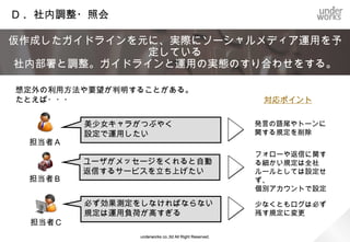 Ｂ. 活用方針検討 ２．既存メディアとのシナジー

既存メディアとソーシャルメディアのシナジー効果を最大化するため
      双方を循環するような導線設計が望ましい
                                                                 ソーシャルメディアから自社メディアへの導線
  従来の導線設計        循環型導線設計                                         自社メディアからソーシャルメディアへの導線

 検索サイト            ソーシャルメディア                                 自社メディア（既存メディア）       検索サイト




                 Facebookページ
自社メディア
         SEO等
                                                           自社Webサイト（製品情報）

                 Twitterのつぶやき



                ソーシャルプラグイン経由の
                    情報伝播
                  underworks co.,ltd All Right Reserved.
                                                           自社キャンペーンサイト
 