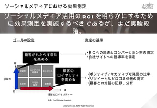 Ｃ. ガイドライン項目書き起こし

          リスク回避と運用の観点を軸に
           漏れ無く項目を書き起こす

                                 ガイドライン章立ての例

                                 •ソーシャルメディア利用にあたっての心構え
                                 •ソーシャルメディアサービス選定時の留意点
                                 •アカウント管理ルール
                                 •制作ルール
                                 •アカウント運用ルール
                                 •個別メディアの特性に関する注意事項
                                 •ツールの利用
                                 •他社トラブル事例集
                                 ・・・
  ガイドライン項目一覧（イメージ）


                     underworks co.,ltd All Right Reserved.
 