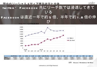 国内のソーシャルメディア普及状況と今後

  twitter・Facebook共にリーチ数では浸透してきている
 Facebookは直近一年で約5倍、半年で約1.8倍の伸び
                           PCサイト訪問者数推移
                        18000
                        16000
                        14000
                        12000
                        10000
                         8000                                                                                  Twitter
                                                                                                               Facebook
                         6000
                         4000
                         2000
                            0
                                2010年                    2011年
                                 8月 9月     10月 11月 12月     1月 2月      3月    4月     5月    6月     7月   8月



           2010年8月     9月        10月        11月       12月     2011年1月         2月           3月         4月       5月         6月       7月       8月
Twitter       10,069   11,129     11,778     12,444    12,901    14,211       12,824       17,571     15,489   14,666     14,516   14,914   14,962
Facebook       1,928    2,080      2,819      2,934     3,077     4,598        6,030        7,659      6,939    8,204      8,717    9,504   10,827


                                                                                                               出所：Nielsen / Netratings NetView
                                                       underworks co.,ltd All Right Reserved.
 