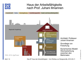 Haus der Arbeitsfähigkeits
                       nach Prof. Juhani Ilmarinen




                                                                           Architekt: Professor
                                                                           Juhani Ilmarinen
                                                                           Grundlage von
                                                                           Forschung
                                                                           Dynamisches Modell:




                                                                                                     © ZF Friedrichshafen AG, 2012
                                                                           Wechselwirkung
                                                                           zwischen den
FIOH, 2010, AgePower                                                       Merkmalen

HLD 13                 Das ZF Haus der Arbeitsfähigkeit – Vom Rohbau zur Designervilla, 2012-05-11
 