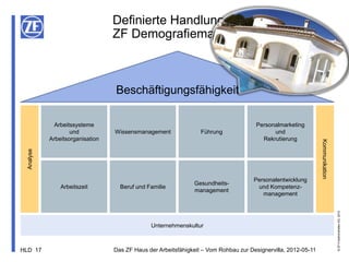 Definierte Handlungsfelder im
                                  ZF Demografiemanagement



                                  Beschäftigungsfähigkeit

              Arbeitssysteme                                                          Personalmarketing
                    und           Wissensmanagement               Führung                   und
            Arbeitsorganisation                                                         Rekrutierung




                                                                                                                Kommunikation
  Analyse




                                                                                     Personalentwicklung
                                                               Gesundheits-
                Arbeitszeit         Beruf und Familie                                 und Kompetenz-
                                                               management
                                                                                        management




                                                                                                                                © ZF Friedrichshafen AG, 2012
                                               Unternehmenskultur



HLD 17                            Das ZF Haus der Arbeitsfähigkeit – Vom Rohbau zur Designervilla, 2012-05-11
 