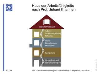 Haus der Arbeitsfähigkeits
         nach Prof. Juhani Ilmarinen




                                                                                       © ZF Friedrichshafen AG, 2012
HLD 18   Das ZF Haus der Arbeitsfähigkeit – Vom Rohbau zur Designervilla, 2012-05-11
 