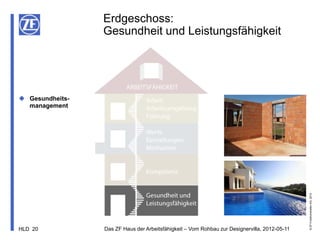 Erdgeschoss:
                 Gesundheit und Leistungsfähigkeit




 Gesundheits-
  management




                                                                                               © ZF Friedrichshafen AG, 2012
HLD 20           Das ZF Haus der Arbeitsfähigkeit – Vom Rohbau zur Designervilla, 2012-05-11
 