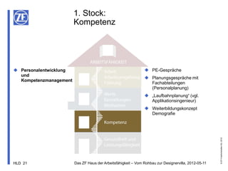 1. Stock:
                        Kompetenz




 Personalentwicklung                                           PE-Gespräche
  und
                                                                Planungsgespräche mit
  Kompetenzmanagement
                                                                 Fachabteilungen
                                                                 (Personalplanung)
                                                                „Laufbahnplanung“ (vgl.
                                                                 Applikationsingenieur)
                                                                Weiterbildungskonzept
                                                                 Demografie




                                                                                                      © ZF Friedrichshafen AG, 2012
HLD 21                  Das ZF Haus der Arbeitsfähigkeit – Vom Rohbau zur Designervilla, 2012-05-11
 