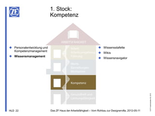 1. Stock:
                            Kompetenz




 Personalentwicklung und                                           Wissensstafette
  Kompetenzmanagement
                                                                    Wikis
 Wissensmanagement
                                                                    Wissensnavigator




                                                                                                          © ZF Friedrichshafen AG, 2012
HLD 22                      Das ZF Haus der Arbeitsfähigkeit – Vom Rohbau zur Designervilla, 2012-05-11
 