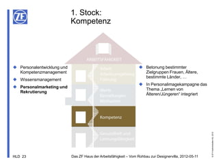 1. Stock:
                            Kompetenz




 Personalentwicklung und                                           Betonung bestimmter
  Kompetenzmanagement                                                Zielgruppen Frauen, Ältere,
                                                                     bestimmte Länder, …
 Wissensmanagement
                                                                    In Personalimagekampagne das
 Personalmarketing und
                                                                     Thema „Lernen von
  Rekrutierung
                                                                     Älteren/Jüngeren“ integriert




                                                                                                          © ZF Friedrichshafen AG, 2012
HLD 23                      Das ZF Haus der Arbeitsfähigkeit – Vom Rohbau zur Designervilla, 2012-05-11
 