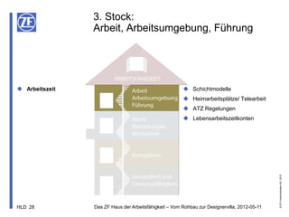 3. Stock:
                Arbeit, Arbeitsumgebung, Führung




 Arbeitszeit                                           Schichtmodelle
                                                        Heimarbeitsplätze/ Telearbeit
                                                        ATZ Regelungen
                                                        Lebensarbeitszeitkonten




                                                                                              © ZF Friedrichshafen AG, 2012
HLD 28          Das ZF Haus der Arbeitsfähigkeit – Vom Rohbau zur Designervilla, 2012-05-11
 