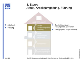 3. Stock:
                Arbeit, Arbeitsumgebung, Führung




 Arbeitszeit                                           Sensibilisierung der
                                                         Führungskräfte und Planer
 Führung
                                                        Demographie-Cockpit /-monitor




                                                                                              © ZF Friedrichshafen AG, 2012
HLD 29          Das ZF Haus der Arbeitsfähigkeit – Vom Rohbau zur Designervilla, 2012-05-11
 