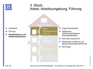 3. Stock:
                        Arbeit, Arbeitsumgebung, Führung




 Arbeitszeit                                                   Ergonomie Kataster
 Führung                                                       Selbstaudit,
                                                                 Gefährdungsanalysen,
 Arbeitssysteme und
                                                                 Arbeitsplatzrotation
  Arbeitsorganisation
                                                                Seminare „Ergonomie“
                                                                Workshops im Rahmen von
                                                                 Maschinenaufstellung/Planung
                                                                M3 Projekt




                                                                                                      © ZF Friedrichshafen AG, 2012
HLD 30                  Das ZF Haus der Arbeitsfähigkeit – Vom Rohbau zur Designervilla, 2012-05-11
 