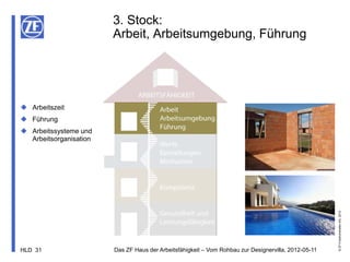 3. Stock:
                        Arbeit, Arbeitsumgebung, Führung




 Arbeitszeit
 Führung
 Arbeitssysteme und
  Arbeitsorganisation




                                                                                                      © ZF Friedrichshafen AG, 2012
HLD 31                  Das ZF Haus der Arbeitsfähigkeit – Vom Rohbau zur Designervilla, 2012-05-11
 