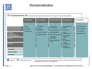 Konzernstruktur

 ZF Friedrichshafen AG                    Aktionäre: 93,8 % Zeppelin-Stiftung und 6,2 % Dr. Jürgen und Irmgard Ulderup Stiftung


                               Antriebstechnik            Fahrwerktechnik           Nutzfahrzeugtechnik       Industrietechnik           Lenksysteme*




                               Getriebe                   Achssysteme               Lkw- und Van-             Arbeitsmaschinen-          Pkw-Lenksysteme
  Markt, Materialwirtschaft,                                                        Antriebstechnik           systeme
  Unternehmensentwicklung,     Achsgetriebe               Fahrwerk-                                                                      Nkw-Lenksysteme
  Konzernkommunikation                                    komponenten               Bus-Antriebstechnik       Prüfsysteme
                               Antriebsmodule                                                                                            Pkw-Lenksäulen
                                                          Gummi & Kunststoff        Nkw-Achssysteme           Sonder-
  Finanzen,                                                                                                                              Global Aftermarket
                                                                                                              Antriebstechnik
  Controlling, IT,                                        Dämpfungsmodule           Nkw-Fahrwerkmodule
  Prozessmanagement                                                                                           Elektronische
                                                                                    Nkw-Dämpfer-              Systeme
  Technik                                                                           technologie
                                                                                                              Marine-
                                                                                    Nkw-Antriebsstrang-       Antriebstechnik
                                                                                    module
                                                                                                              Luftfahrt-
  Personal                                                                                                    Antriebstechnik

                                                                                                              Windkraft-
                                                                                                              Antriebstechnik
  Compliance

  Gusstechnologie

  ZF Services




                                                                                                                                                              © ZF Friedrichshafen AG, 2012
     Vorstand          Organisatorische Einheit    * ZF Lenksysteme GmbH ist ein Gemeinschaftsunternehmen, an dem die ZF Friedrichshafen AG und die
                                                     Robert Bosch GmbH jeweils zu 50 % beteiligt sind.



HLD 3                                       Das ZF Haus der Arbeitsfähigkeit – Vom Rohbau zur Designervilla, 2012-05-11
 