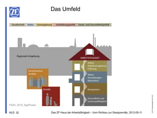 Das Umfeld




                                                                                                     © ZF Friedrichshafen AG, 2012
FIOH, 2010, AgePower

HLD 32                 Das ZF Haus der Arbeitsfähigkeit – Vom Rohbau zur Designervilla, 2012-05-11
 