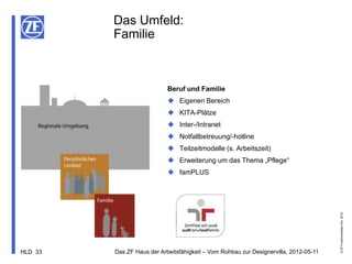 Das Umfeld:
         Familie



                            Beruf und Familie
                             Eigenen Bereich
                             KITA-Plätze
                             Inter-/Intranet
                             Notfallbetreuung/-hotline
                             Teilzeitmodelle (s. Arbeitszeit)
                             Erweiterung um das Thema „Pflege“
                             famPLUS




                                                                                       © ZF Friedrichshafen AG, 2012
HLD 33   Das ZF Haus der Arbeitsfähigkeit – Vom Rohbau zur Designervilla, 2012-05-11
 
