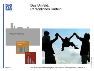 Das Umfeld:
         Persönliches Umfeld




                                                                                       © ZF Friedrichshafen AG, 2012
HLD 34   Das ZF Haus der Arbeitsfähigkeit – Vom Rohbau zur Designervilla, 2012-05-11
 