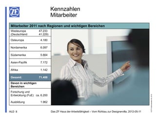 Kennzahlen
                                Mitarbeiter
 Mitarbeiter 2011 nach Regionen und wichtigen Bereichen
 Westeuropa           47.233
 (Deutschland         41.229)

 Osteuropa             4.180

 Nordamerika           6.097

 Südamerika            5.664

 Asien-Pazifik         7.172

 Afrika                1.142

 Gesamt:              71.488

 Davon in wichtigen
 Bereichen
 Forschung und




                                                                                                              © ZF Friedrichshafen AG, 2012
 Entwicklung (FuE) ca. 6.200

 Ausbildung            1.962


HLD 8                           Das ZF Haus der Arbeitsfähigkeit – Vom Rohbau zur Designervilla, 2012-05-11
 